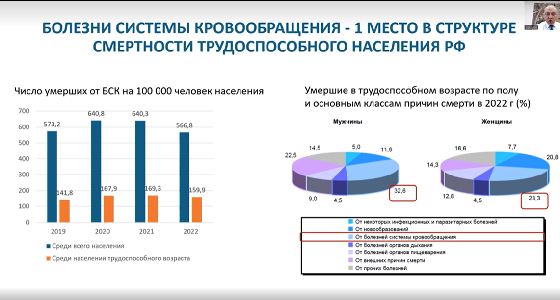 Клинические фармакологи дали оценку главным причинам смертности и инвалидизации  фото 0